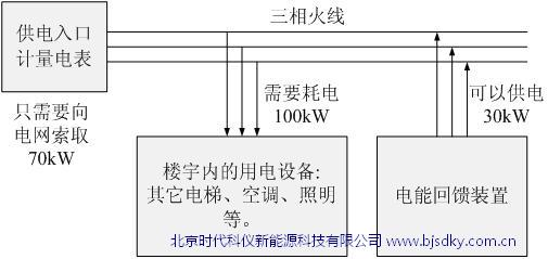 時代科儀電梯電能回饋裝置  北方區(qū)技術源頭